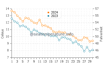 Au Sable water temp chart in November