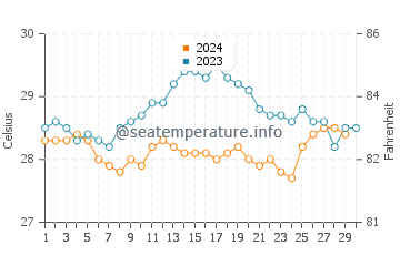 Températures de l'eau à Aua en novembre