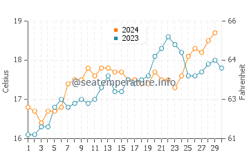 Auckland water temp chart in November