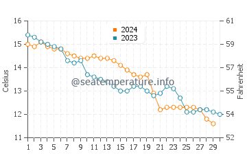 Wassertemperatur Audresselles im November