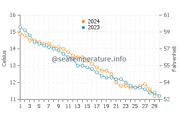 Wassertemperatur Ault im November