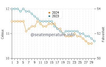 Temperature dell'acqua ad Aultbea a novembre