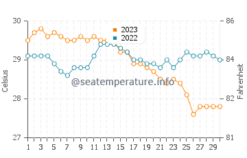 Temperatura vode u Aurora u studenom