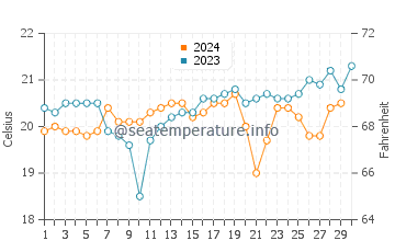 Austinmer water temp chart in November
