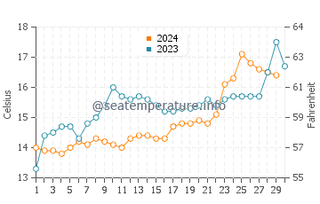Austins Ferry water temp chart in November