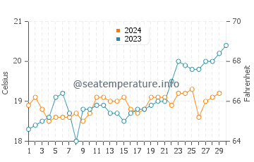 Augusta water temp chart in November