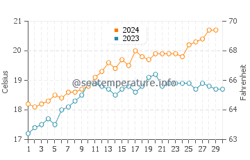 Temperature dell'acqua a Birkenhead a novembre