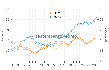 Broadwater water temp chart in November