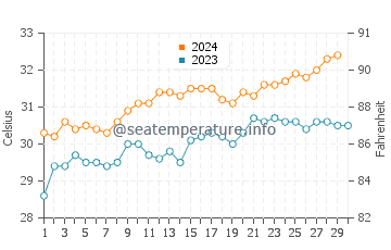 Cable Beach water temp chart in November