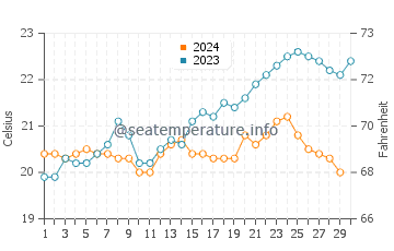 Wassertemperatur Cervantes im November