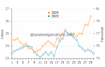 Coral Bay water temp chart in November