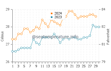 Cow Bay water temp chart in November