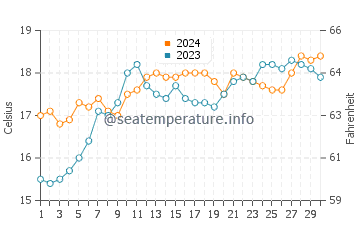 Eastern Beach water temp chart in November