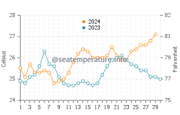 Temperature dell'acqua a Exmouth a novembre