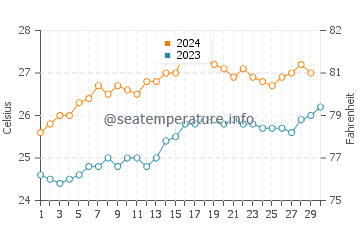 Temperature dell'acqua a Gladstone a novembre