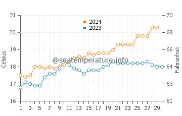 Marino water temp chart in November
