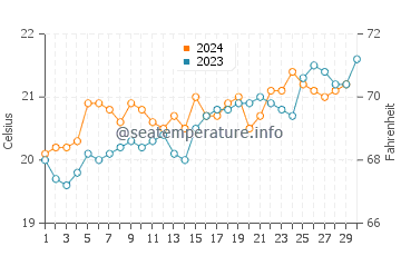 Newport water temp chart in November