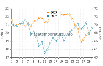 North Shore water temp chart in November