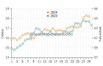 Ocean Grove water temp chart in November