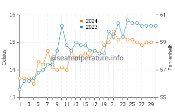 Orford water temp chart in November