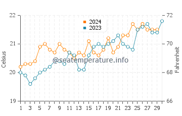 Temperature dell'acqua a Palm Beach a novembre