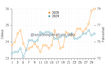 Point Lookout water temp chart in November