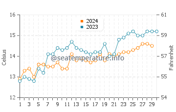 Temperature dell'acqua a Port Arthur a novembre