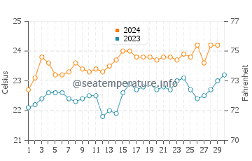 Palm Beach water temp chart in November