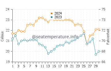 Sandy Beach water temp chart in November