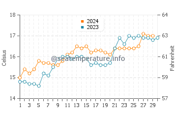 Temperature dell'acqua a Sandy Point a novembre