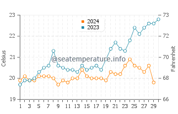 Scarborough Beach water temp chart in November