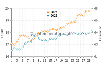 Seaford water temp chart in November