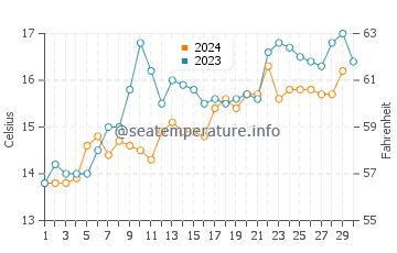 Seven Mile Beach water temp chart in November