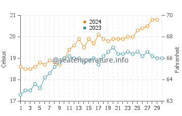 St Kilda water temp chart in November