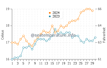 Victor Harbor water temp chart in November
