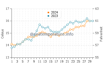 Stanley water temp chart in November