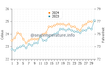 Sunrise Beach water temp chart in November