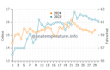 Swansea water temp chart in November