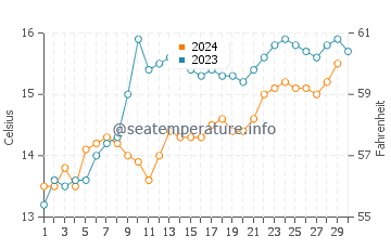 Margate water temp chart in November