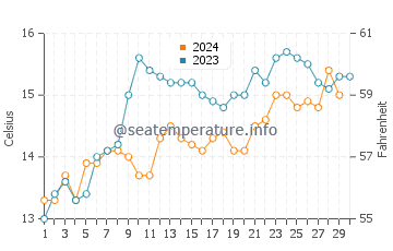 Middleton water temp chart in November