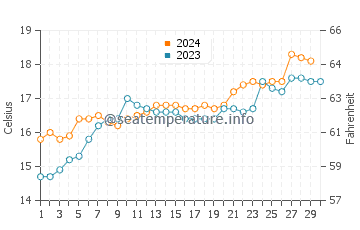Sorrento water temp chart in November
