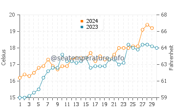St Leonards water temp chart in November