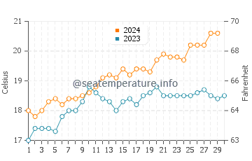 West Beach water temp chart in November
