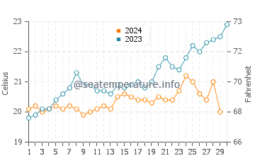 Claremont water temp chart in November