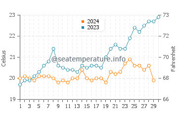 Sorrento water temp chart in November
