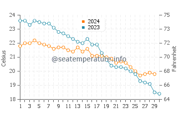 Avali Beach water temp chart in November