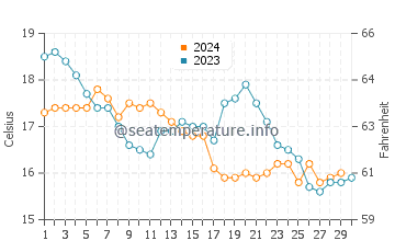 Wassertemperatur A Ver-o-Mar im November