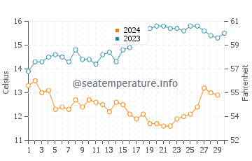 Temperature dell'acqua ad Avila Beach a novembre