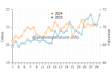 Avoca Beach water temp chart in November