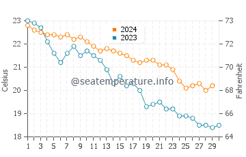Wassertemperatur Avola im November